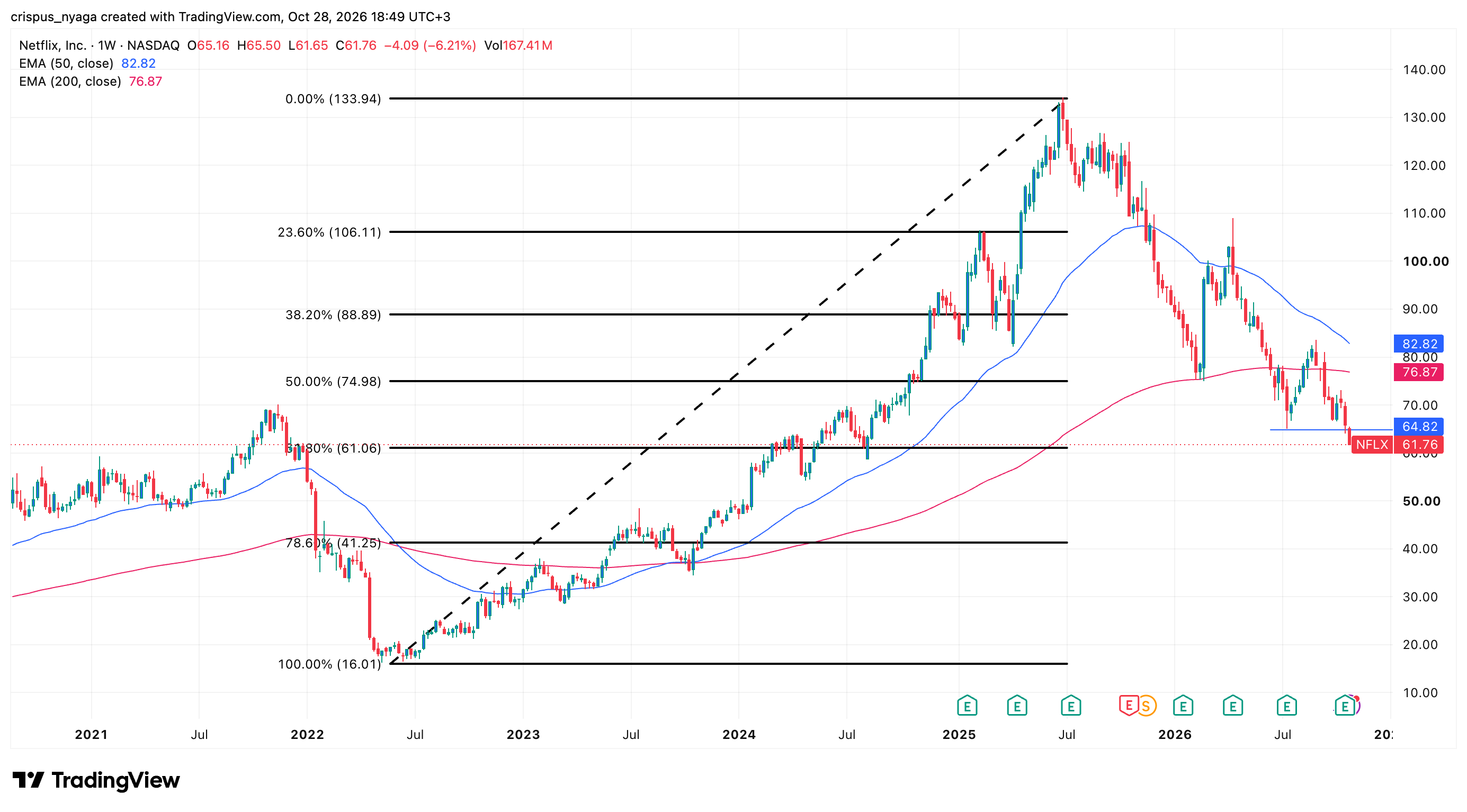 netflix stock