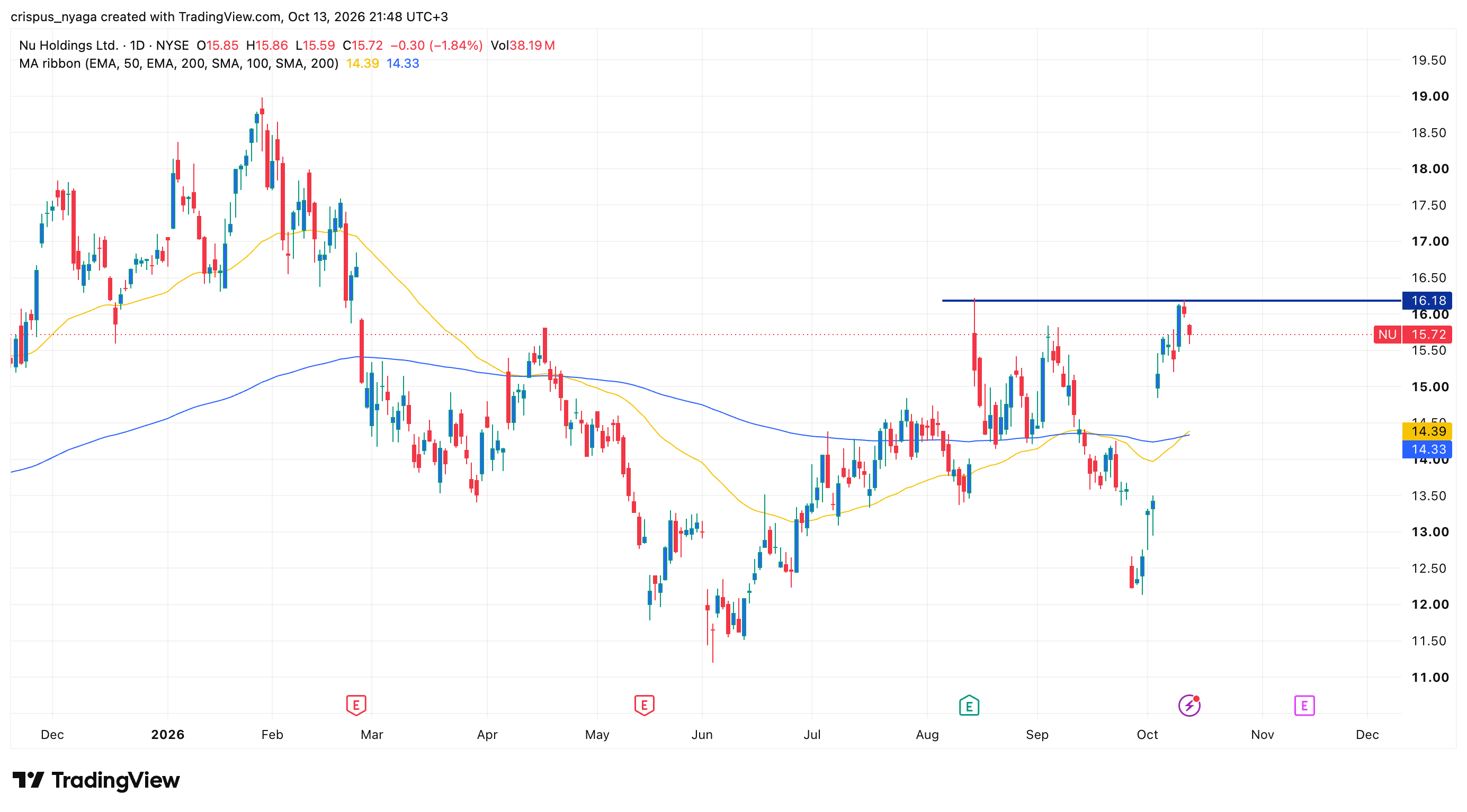 Nu holdings