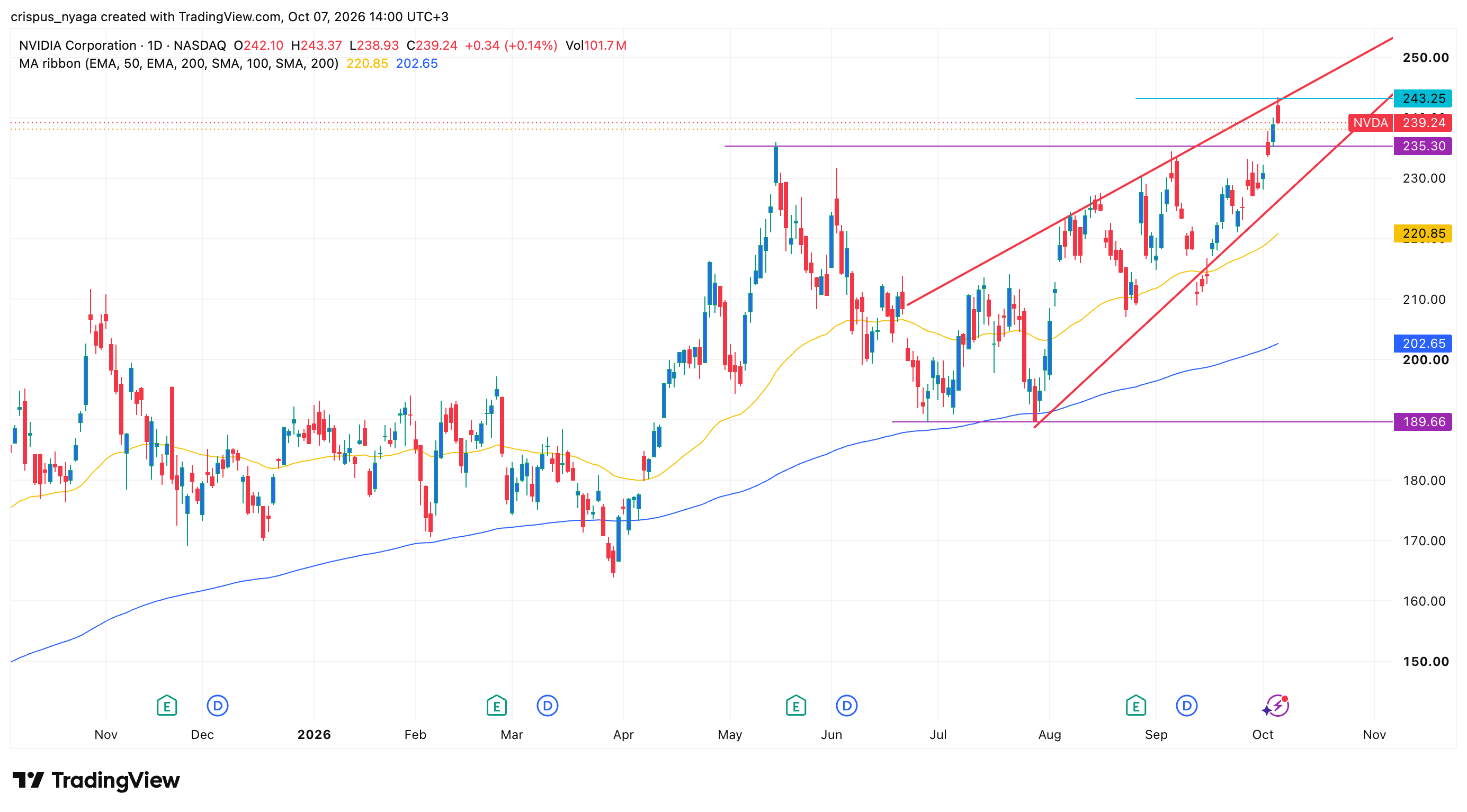 Nvidia stock