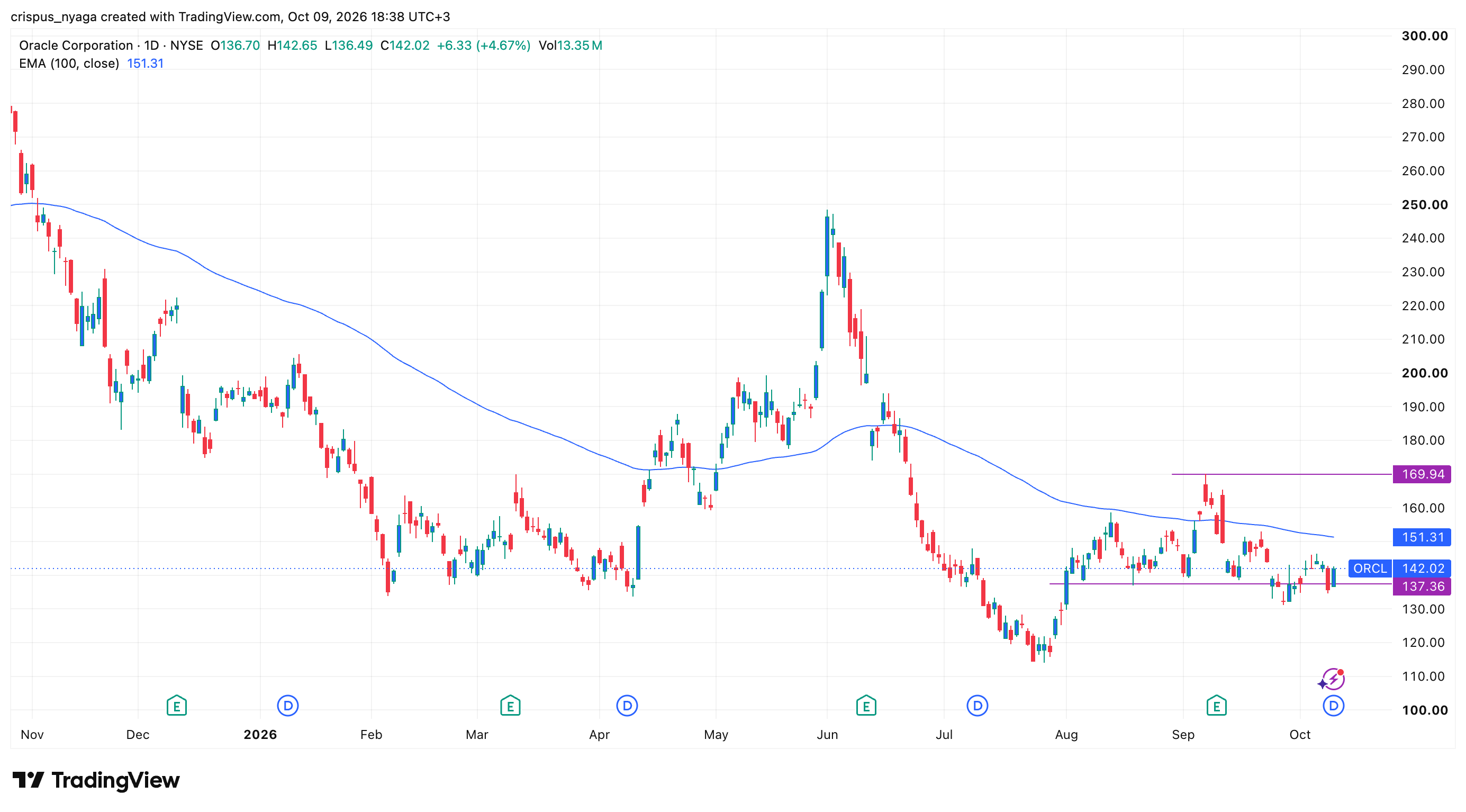 oracle stock