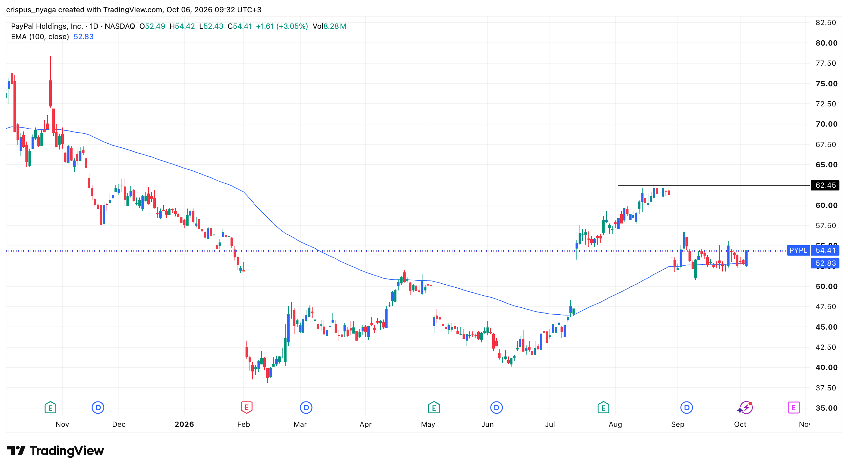 PayPal stock