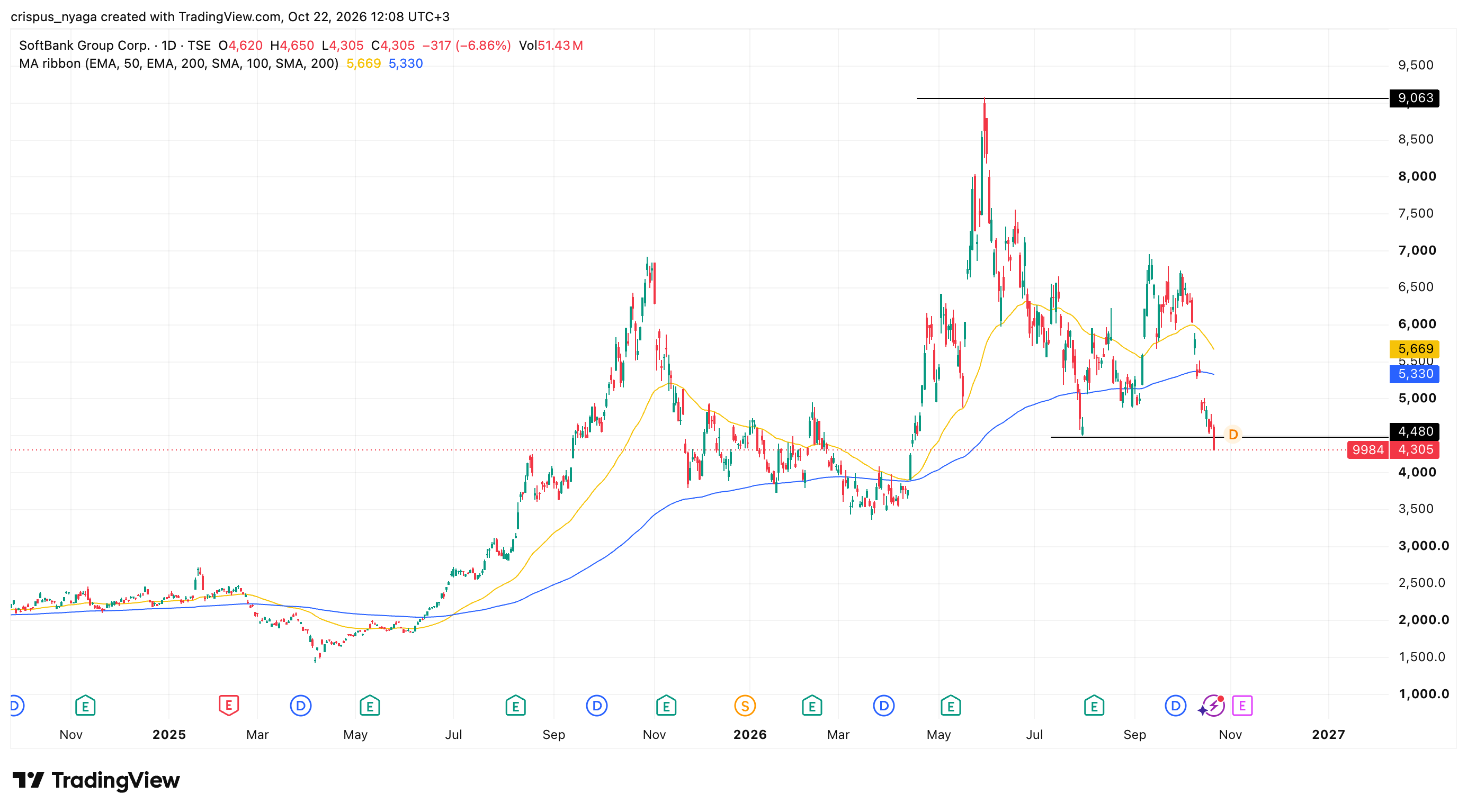 softbank stock