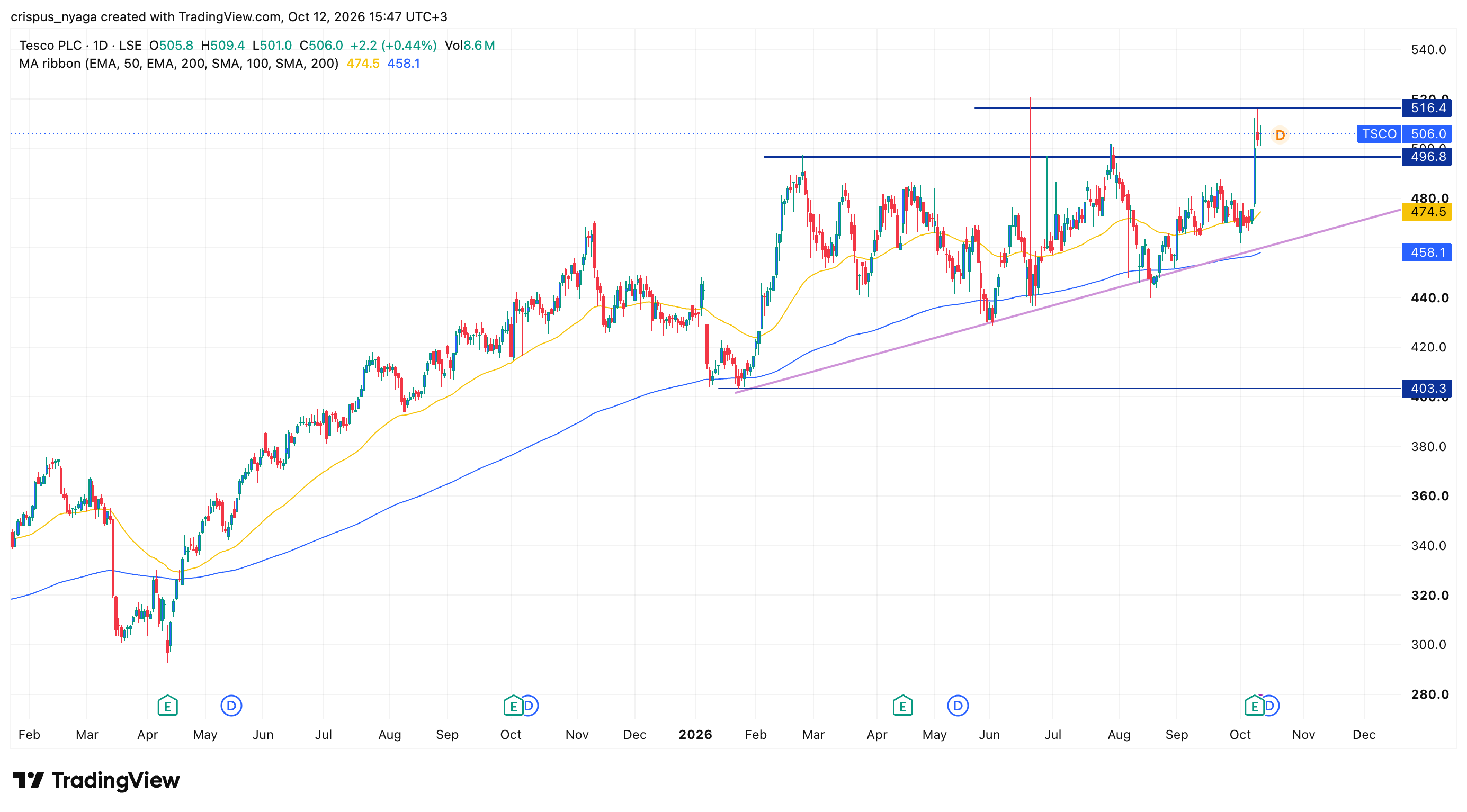 Tesco share price