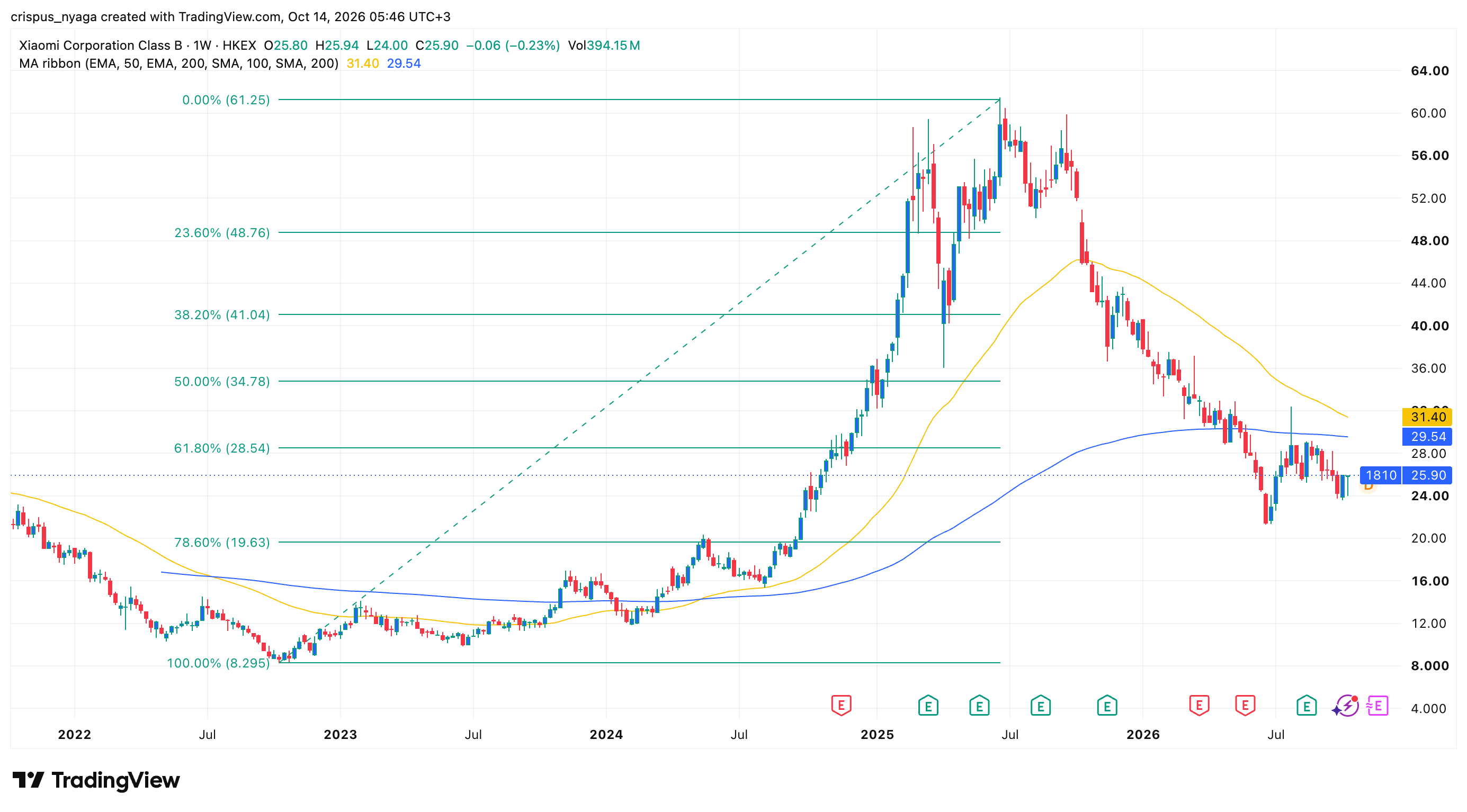 xiaomi share price