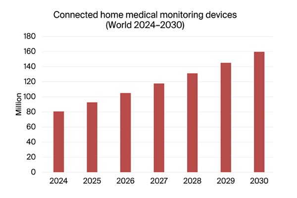 graphic: connected home medical monitoring devices world, 2024-2030