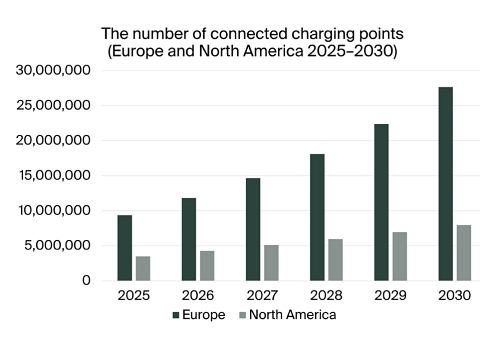 chart: number of connected charging points in EU and NAM, 2025-2030